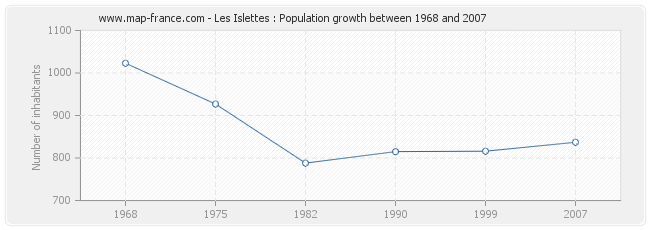 Population Les Islettes